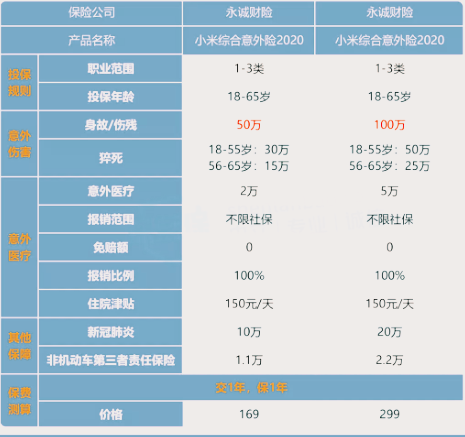 升级之后的小米意外险保什么?好不好?性价比怎么样?_1