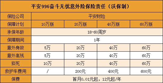 平安996奋斗无忧意外险好不好?谁能买?保什么?_1