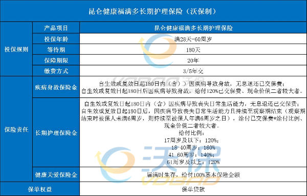 昆仑健康福满多长期护理保险怎么样？多少钱？条款分析_1