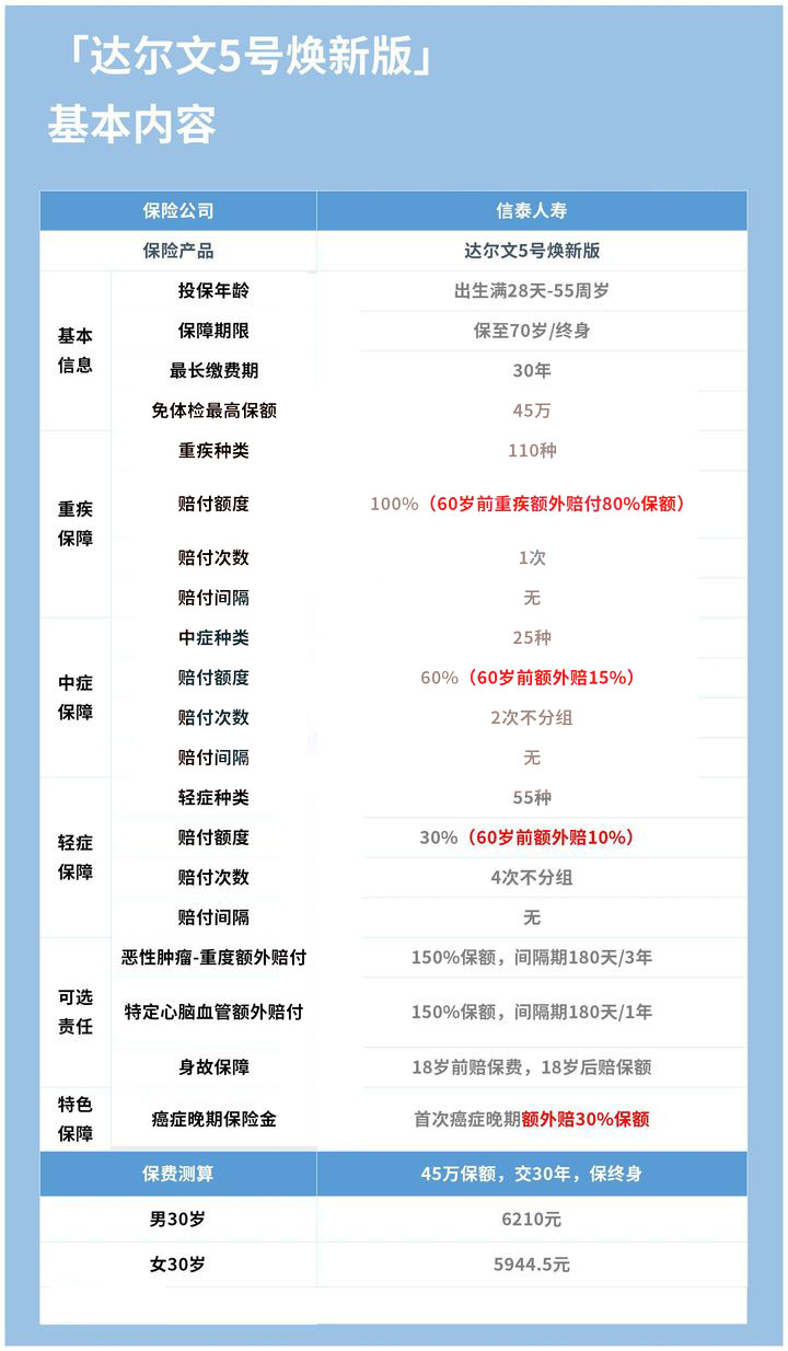最高赔210%!信泰达尔文5号焕新版怎么样?靠谱吗?在哪买_1