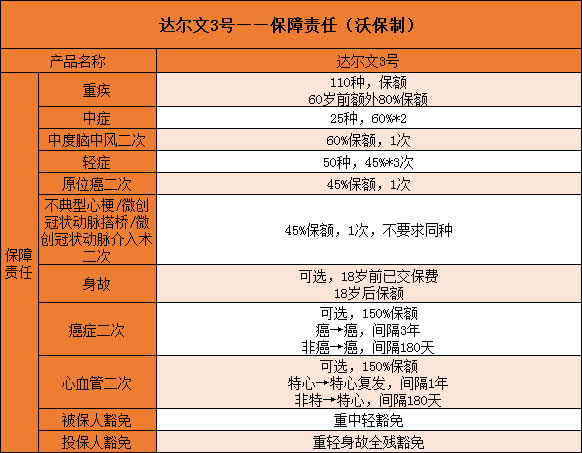 达尔文3号重疾险靠谱吗?值吗?保什么?多少钱?附价格表_1