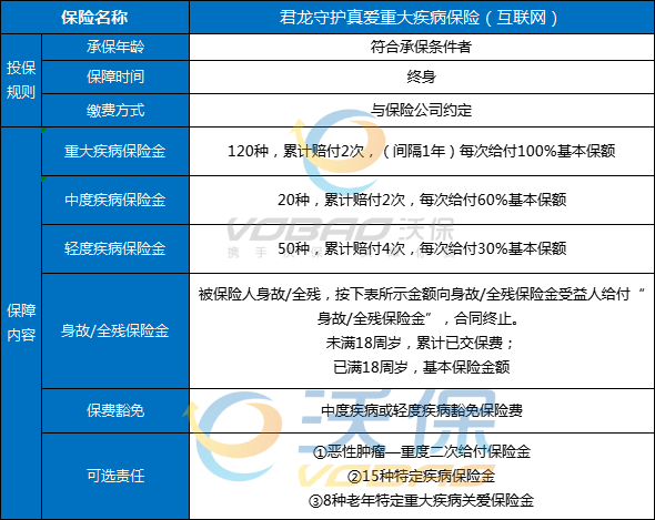 不分组赔付,君龙人寿守护真爱重疾保险卖点有哪些?产品总结_1