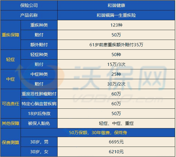 温州重疾险推荐:和谐福满一生怎么样-61岁前额外赔70%-