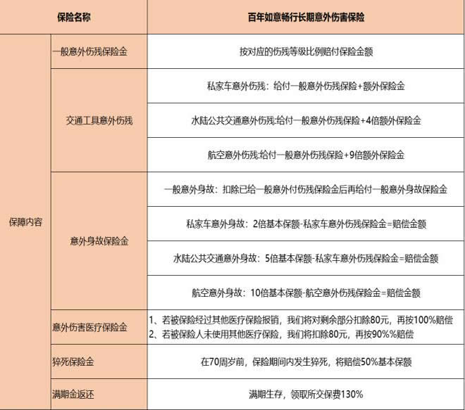 苏州龙卷风事件,投了百年如意畅行长期意外伤害保险可以赔吗?