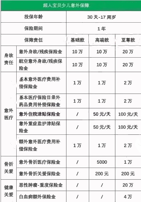 少儿意外险选购要点,中宏超人宝贝少儿意外险具体保障详解